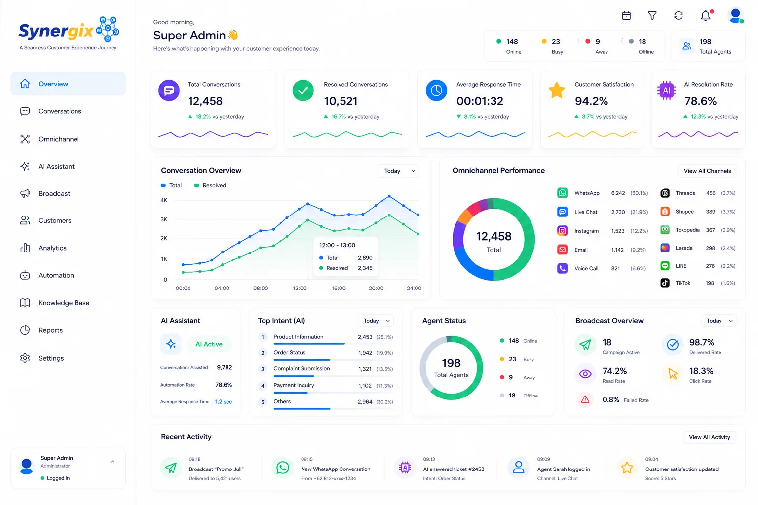 Dashboard aplikasi Synergix Omnichannel JSM