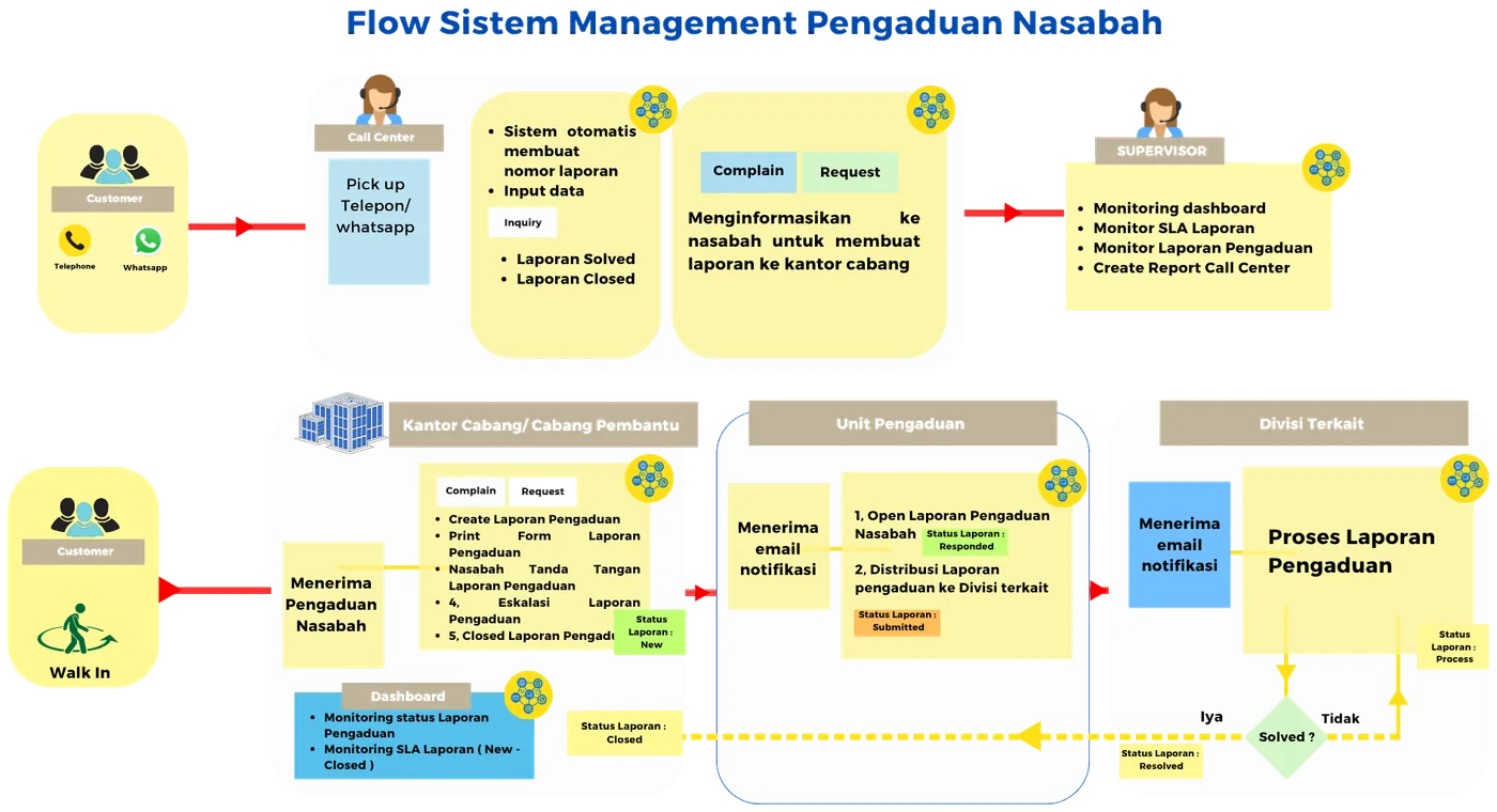 Flow Sistem Management Pengaduan Nasabah